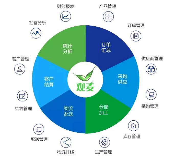 观麦17年再升级 品牌管理新纪元，打造食材配送软件领先品牌