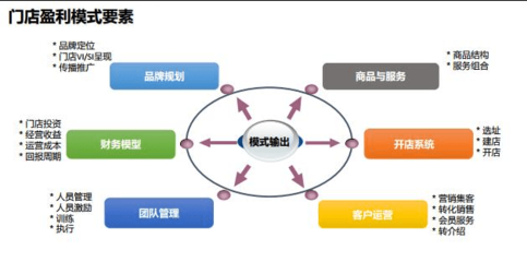 连锁经营的核心 从“一本万利”的品牌管理到“连而不锁”的生态构建
