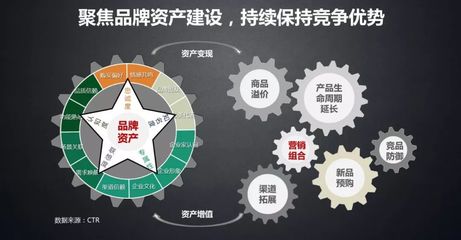 从“消耗品”到“压舱石” 企业何以打造“资产型品牌”