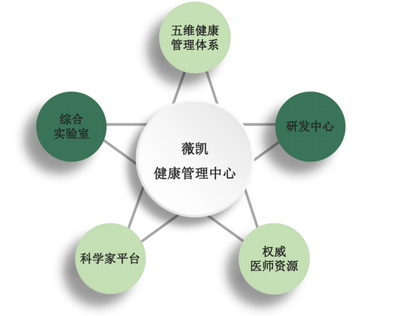 薇凯健康管理中心 以“五维健康管理”为核心的品牌战略与实践