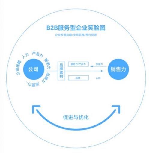 大道恒美品牌管理 B2B品牌营销八大趋势与品牌管理之道